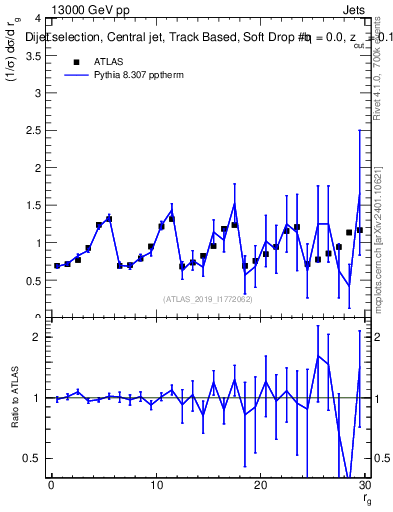 Plot of softdrop.rg in 13000 GeV pp collisions