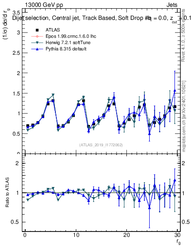 Plot of softdrop.rg in 13000 GeV pp collisions