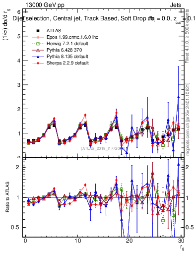 Plot of softdrop.rg in 13000 GeV pp collisions