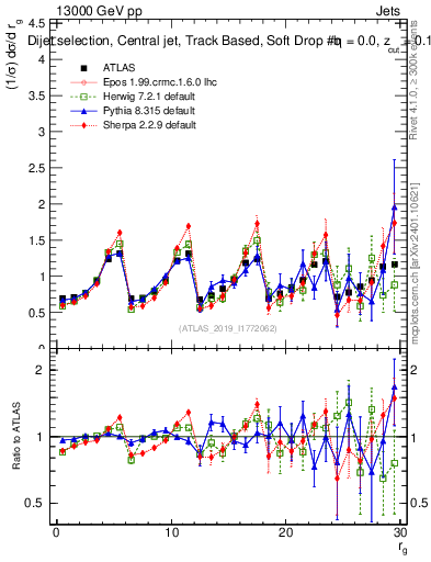 Plot of softdrop.rg in 13000 GeV pp collisions