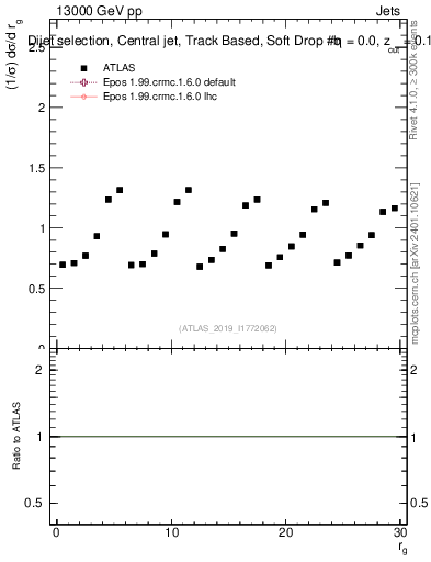 Plot of softdrop.rg in 13000 GeV pp collisions