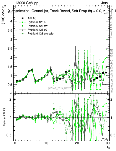 Plot of softdrop.rg in 13000 GeV pp collisions