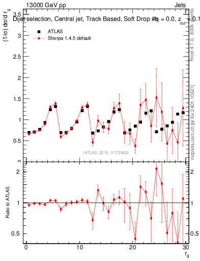 Plot of softdrop.rg in 13000 GeV pp collisions