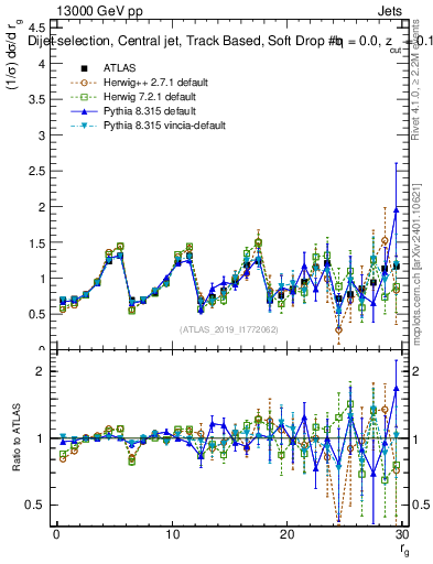 Plot of softdrop.rg in 13000 GeV pp collisions