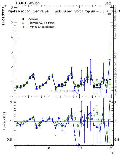 Plot of softdrop.rg in 13000 GeV pp collisions