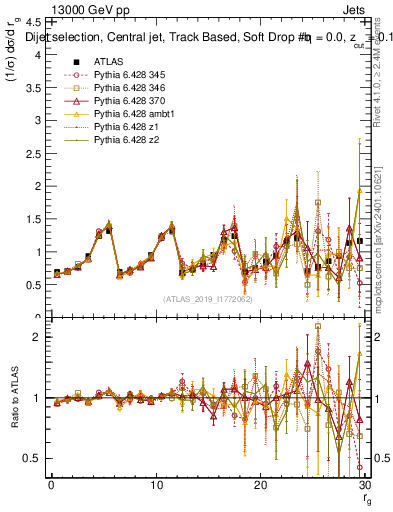 Plot of softdrop.rg in 13000 GeV pp collisions