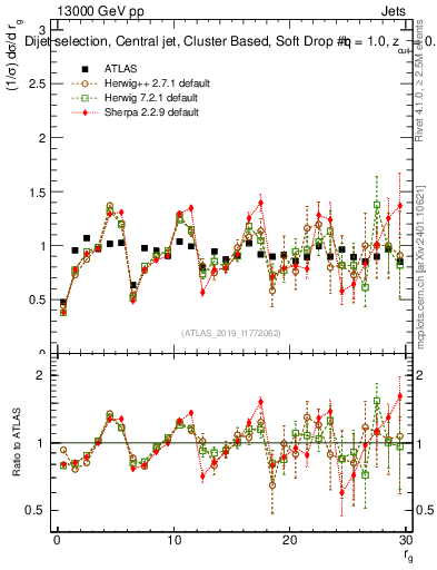 Plot of softdrop.rg in 13000 GeV pp collisions