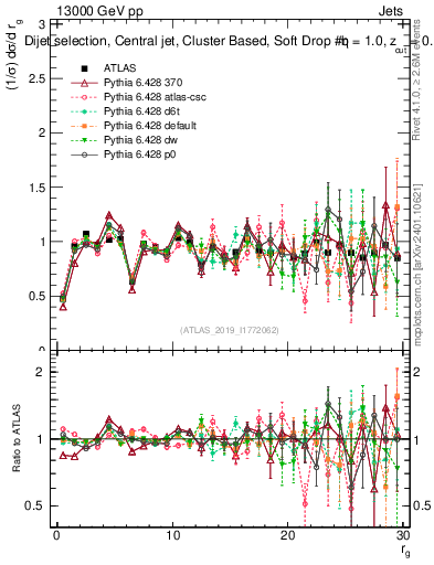 Plot of softdrop.rg in 13000 GeV pp collisions