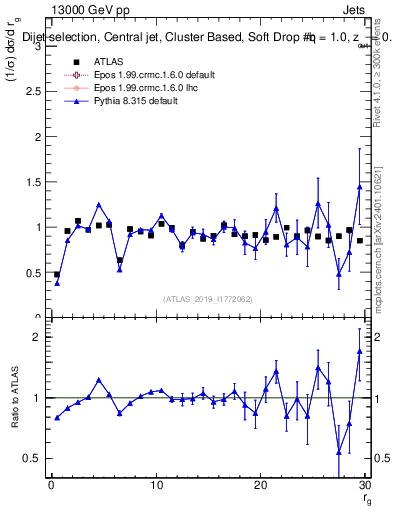 Plot of softdrop.rg in 13000 GeV pp collisions