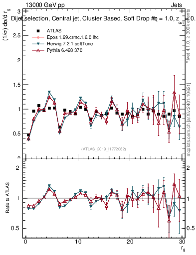 Plot of softdrop.rg in 13000 GeV pp collisions