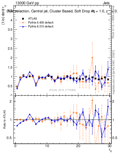 Plot of softdrop.rg in 13000 GeV pp collisions