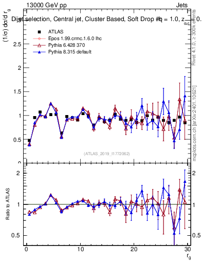 Plot of softdrop.rg in 13000 GeV pp collisions