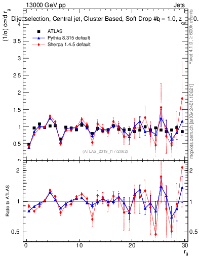Plot of softdrop.rg in 13000 GeV pp collisions