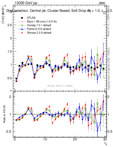 Plot of softdrop.rg in 13000 GeV pp collisions