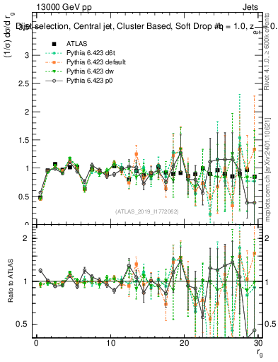 Plot of softdrop.rg in 13000 GeV pp collisions