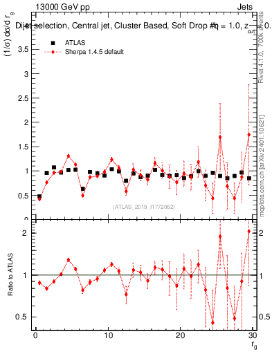 Plot of softdrop.rg in 13000 GeV pp collisions