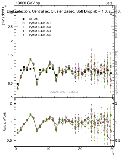 Plot of softdrop.rg in 13000 GeV pp collisions
