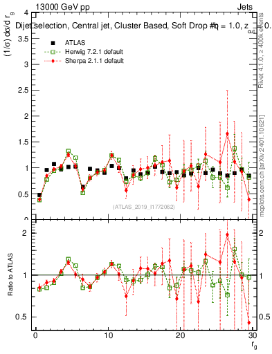 Plot of softdrop.rg in 13000 GeV pp collisions
