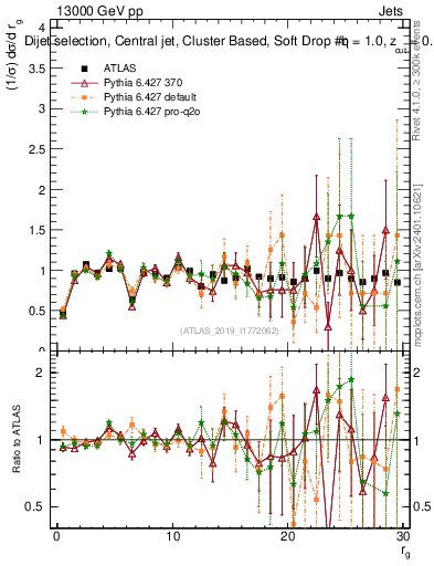 Plot of softdrop.rg in 13000 GeV pp collisions