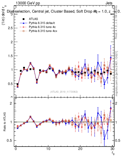 Plot of softdrop.rg in 13000 GeV pp collisions