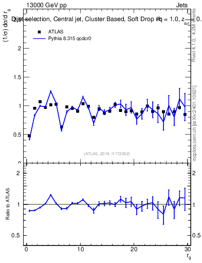 Plot of softdrop.rg in 13000 GeV pp collisions