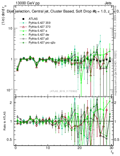 Plot of softdrop.rg in 13000 GeV pp collisions