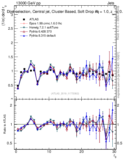 Plot of softdrop.rg in 13000 GeV pp collisions