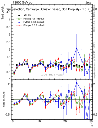 Plot of softdrop.rg in 13000 GeV pp collisions