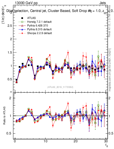 Plot of softdrop.rg in 13000 GeV pp collisions