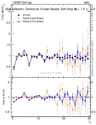 Plot of softdrop.rg in 13000 GeV pp collisions