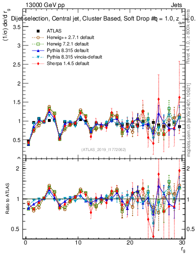 Plot of softdrop.rg in 13000 GeV pp collisions