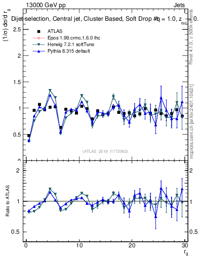 Plot of softdrop.rg in 13000 GeV pp collisions