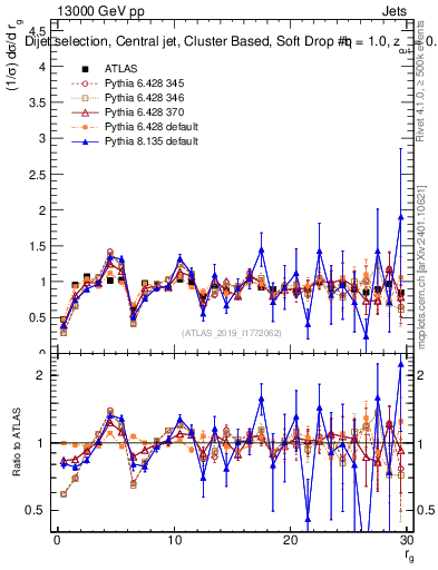 Plot of softdrop.rg in 13000 GeV pp collisions