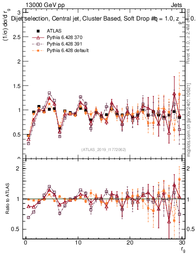 Plot of softdrop.rg in 13000 GeV pp collisions
