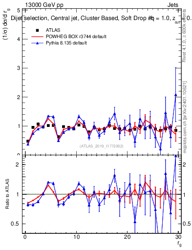 Plot of softdrop.rg in 13000 GeV pp collisions
