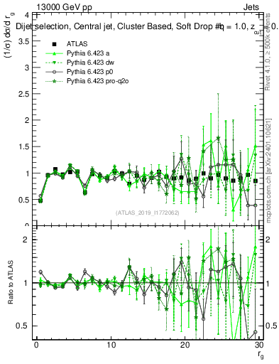 Plot of softdrop.rg in 13000 GeV pp collisions