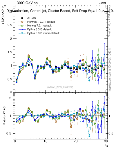 Plot of softdrop.rg in 13000 GeV pp collisions