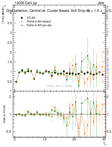 Plot of softdrop.rg in 13000 GeV pp collisions