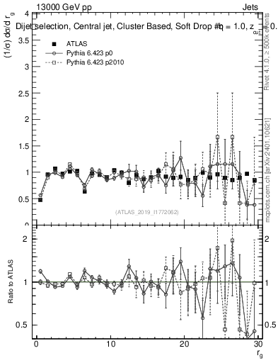 Plot of softdrop.rg in 13000 GeV pp collisions