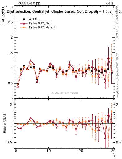 Plot of softdrop.rg in 13000 GeV pp collisions
