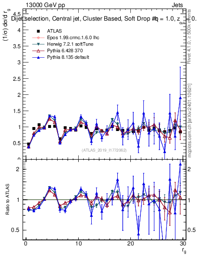 Plot of softdrop.rg in 13000 GeV pp collisions