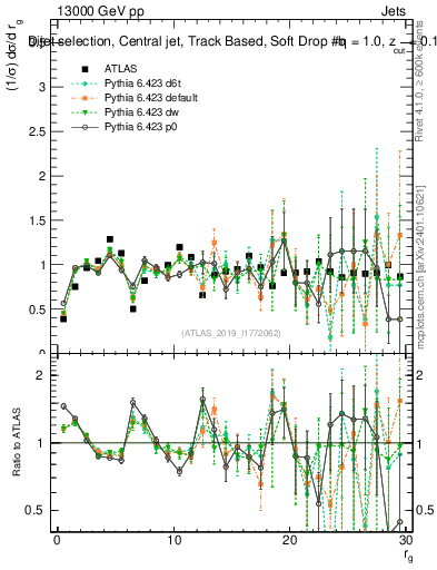 Plot of softdrop.rg in 13000 GeV pp collisions