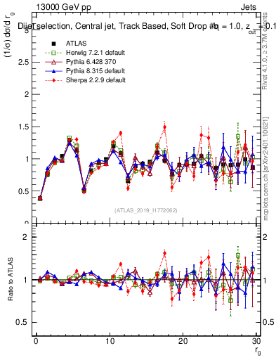 Plot of softdrop.rg in 13000 GeV pp collisions