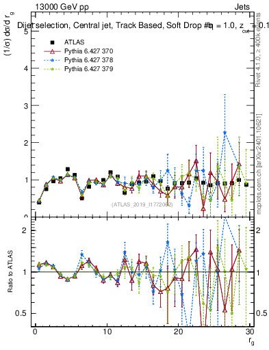 Plot of softdrop.rg in 13000 GeV pp collisions