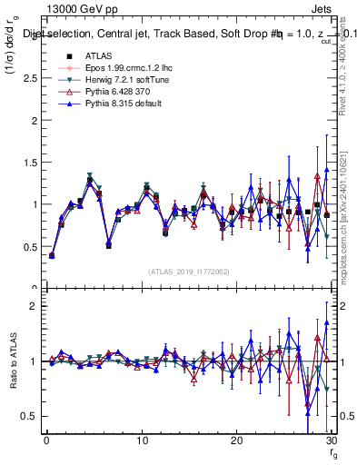 Plot of softdrop.rg in 13000 GeV pp collisions