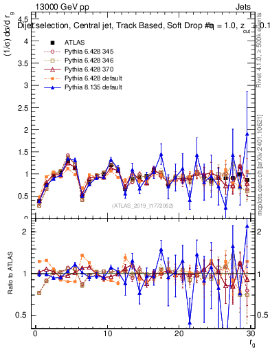 Plot of softdrop.rg in 13000 GeV pp collisions
