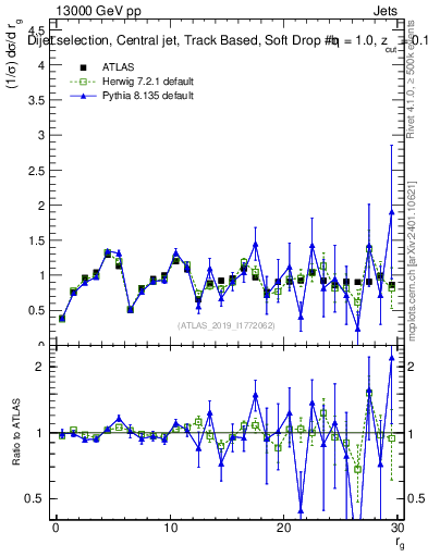 Plot of softdrop.rg in 13000 GeV pp collisions
