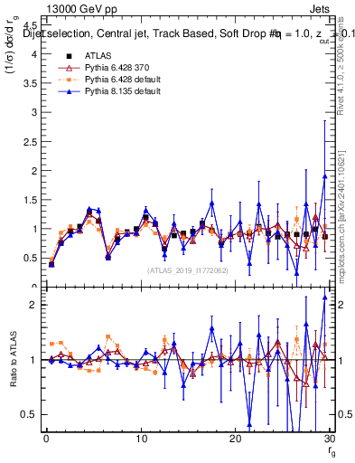 Plot of softdrop.rg in 13000 GeV pp collisions