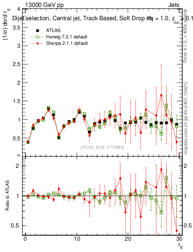 Plot of softdrop.rg in 13000 GeV pp collisions