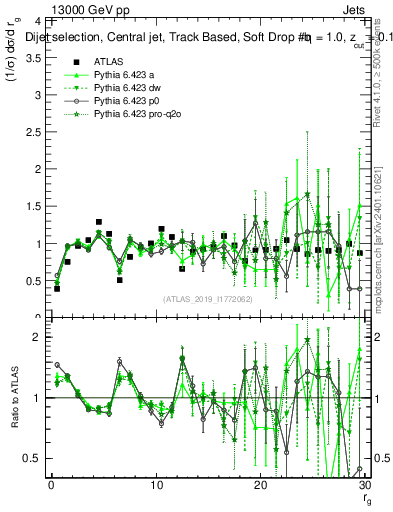 Plot of softdrop.rg in 13000 GeV pp collisions